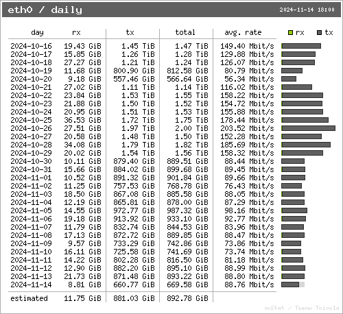 daily bandwidth grapth