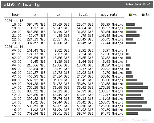 hourly bandwidth grapth