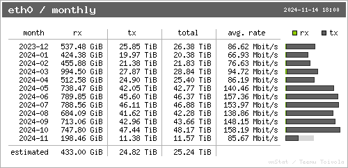 monthly bandwidth grapth