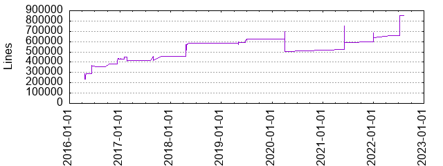 Lines of Code